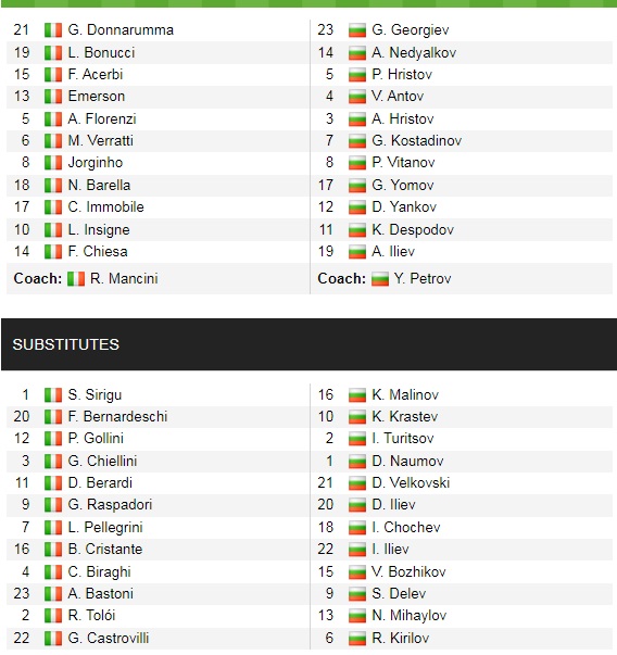 Đội hình ra sân chính thức Italia vs Bulgaria, 1h45 ngày 3/9 (cập nhật) - Ảnh 1