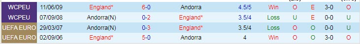 Nhận định, soi kèo Anh vs Andorra, 23h ngày 5/9 - Ảnh 3