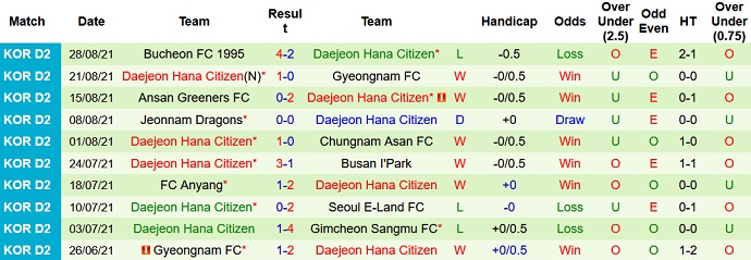 Nhận định, soi kèo Busan I'Park vs Daejeon Citizen, 11h30 ngày 4/9 - Ảnh 4