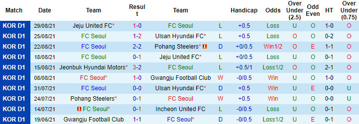 Nhận định, soi kèo FC Seoul vs Jeonbuk Hyundai, 17h ngày 5/9 - Ảnh 1