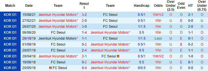 Nhận định, soi kèo FC Seoul vs Jeonbuk Hyundai, 17h ngày 5/9 - Ảnh 3