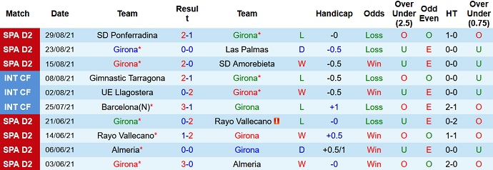 Nhận định, soi kèo Girona vs Gijón, 2h00 ngày 4/9 - Ảnh 2