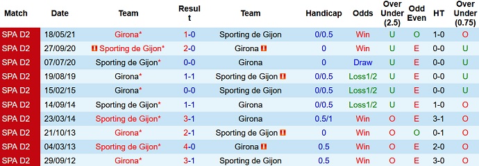 Nhận định, soi kèo Girona vs Gijón, 2h00 ngày 4/9 - Ảnh 3