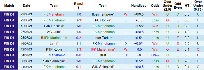 Nhận định, soi kèo Mariehamn vs KuPS, 22h30 ngày 5/9 - Ảnh 1