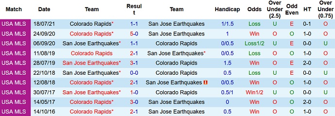 Soi kèo phạt góc SJ Earthquakes vs Colorado Rapids, 9h00 ngày 5/9 - Ảnh 4