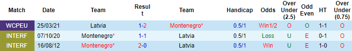 Nhận định, soi kèo Montenegro vs Latvia, 1h45 ngày 8/9 - Ảnh 3