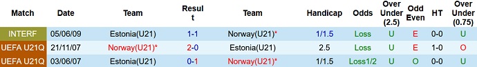 Nhận định, soi kèo Estonia U21 vs Na Uy U21, 23h00 ngày 7/9 - Ảnh 3