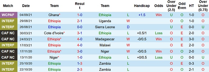Nhận định, soi kèo Ethiopia vs Zimbabwe, 23h00 ngày 7/9 - Ảnh 2