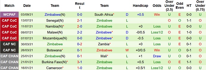 Nhận định, soi kèo Ethiopia vs Zimbabwe, 23h00 ngày 7/9 - Ảnh 3