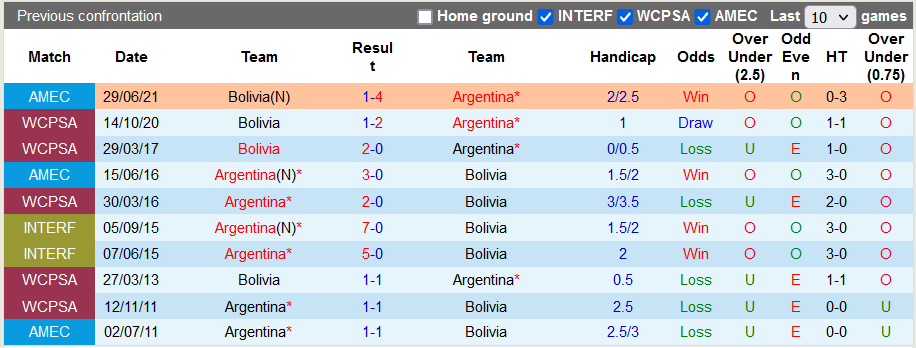 Nhận định, soi kèo Argentina vs Bolivia, 6h30 ngày 10/9 - Ảnh 3