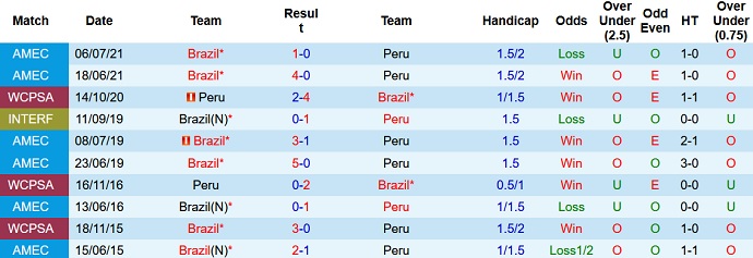 Nhận định, soi kèo Brazil vs Peru, 7h30 ngày 10/9 - Ảnh 3