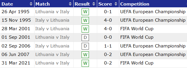 Nhận định, soi kèo Italia vs Lithuania, 1h45 ngày 9/9 - Ảnh 3