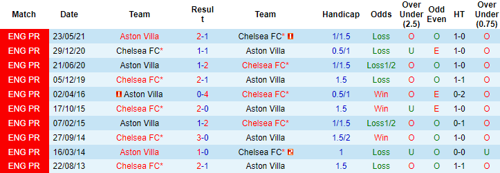 Nhận định, soi kèo Chelsea vs Aston Villa, 23h30 ngày 11/9 - Ảnh 3