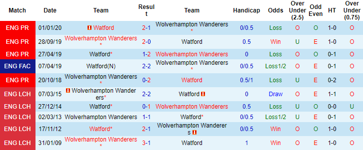 Nhận định, soi kèo Watford vs Wolves, 21h ngày 11/9 - Ảnh 3