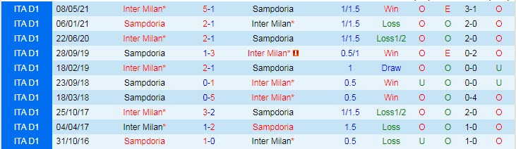 Nhận định, soi kèo Sampdoria vs Inter Milan, 17h30 ngày 12/9 - Ảnh 3