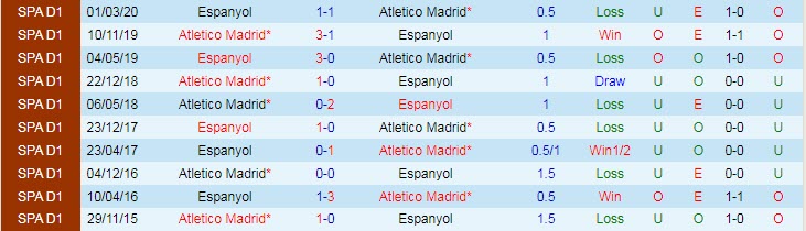 Soi bảng dự đoán tỷ số chính xác Espanyol vs Atletico Madrid, 19h ngày 12/9 - Ảnh 4