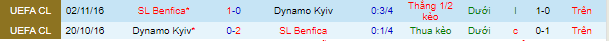 Nhận định, soi kèo Dinamo Kiev vs Benfica, 2h ngày 15/9 - Ảnh 1