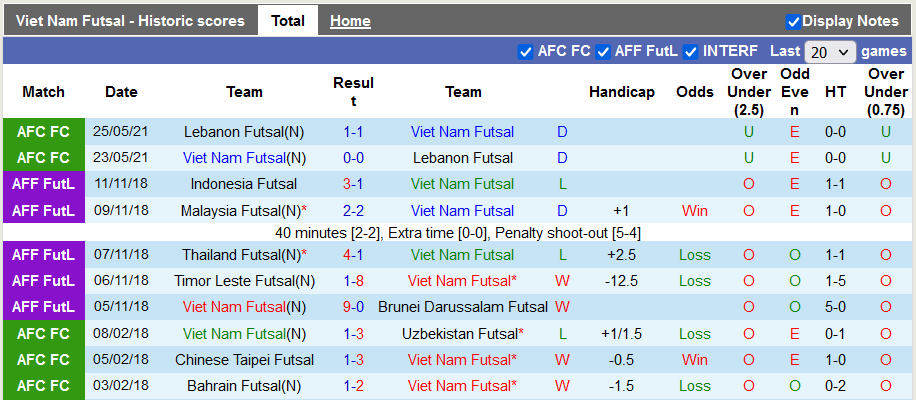 Nhận định, soi kèo Futsal Việt Nam vs Futsal Brazil, 0h00 ngày 14/9 - Ảnh 1