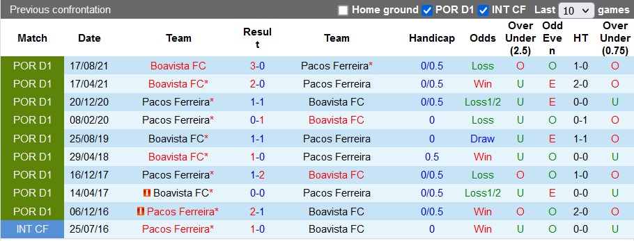 Nhận định, soi kèo Pacos Ferreira vs Boavista, 2h15 ngày 24/9 - Ảnh 3