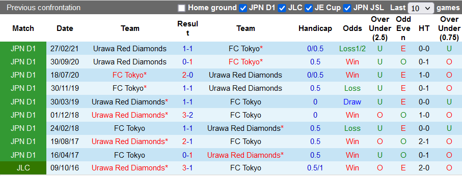 Nhận định, soi kèo FC Tokyo vs Urawa Red Diamonds, 12h00 ngày 25/9 - Ảnh 3