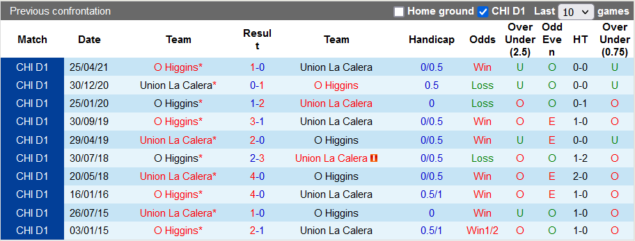 Nhận định, soi kèo Union La Calera vs O'Higgins, 7h00 ngày 25/9 - Ảnh 3