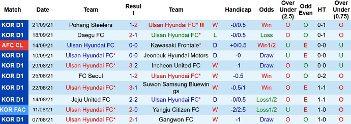 Nhận định, soi kèo Ulsan Hyundai vs Gwangju FC, 14h30 ngày 25/9 - Ảnh 2