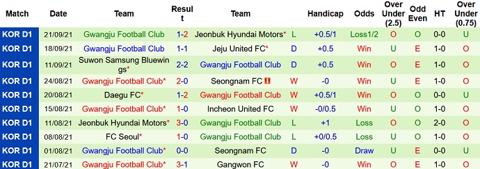 Nhận định, soi kèo Ulsan Hyundai vs Gwangju FC, 14h30 ngày 25/9 - Ảnh 4