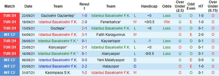 Nhận định, soi kèo Istanbul Basaksehir vs Rizespor, 20h ngày 26/9 - Ảnh 1