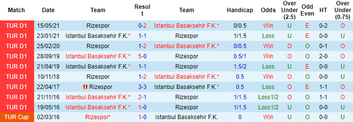 Nhận định, soi kèo Istanbul Basaksehir vs Rizespor, 20h ngày 26/9 - Ảnh 3