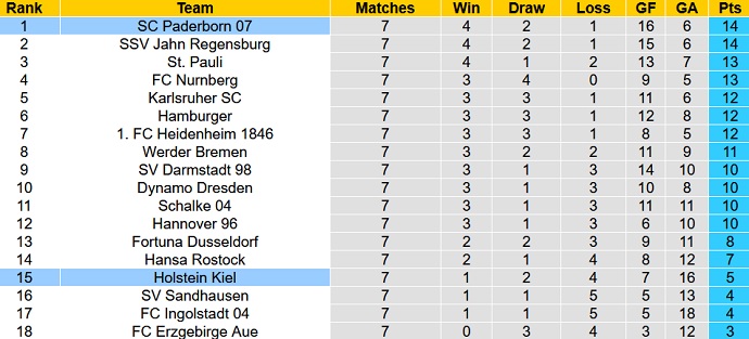 Nhận định, soi kèo Paderborn vs Holstein Kiel, 18h30 ngày 25/9 - Ảnh 1