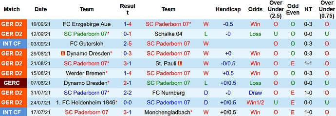 Nhận định, soi kèo Paderborn vs Holstein Kiel, 18h30 ngày 25/9 - Ảnh 2