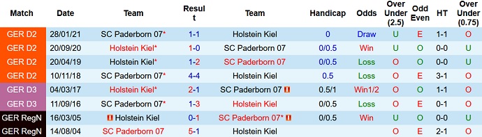 Nhận định, soi kèo Paderborn vs Holstein Kiel, 18h30 ngày 25/9 - Ảnh 3