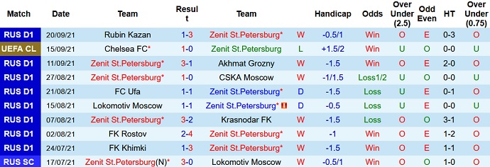 Nhận định, soi kèo Zenit vs Krylya Sovetov, 20h30 ngày 25/9 - Ảnh 3