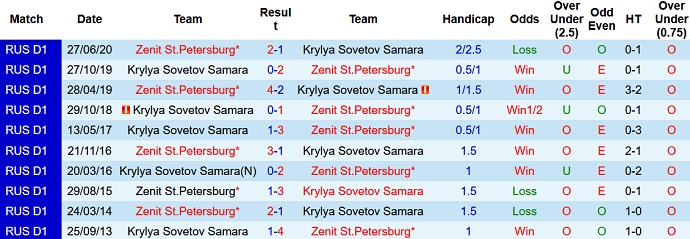 Nhận định, soi kèo Zenit vs Krylya Sovetov, 20h30 ngày 25/9 - Ảnh 4