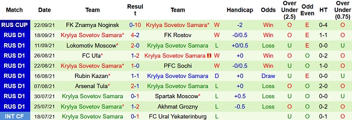 Nhận định, soi kèo Zenit vs Krylya Sovetov, 20h30 ngày 25/9 - Ảnh 5
