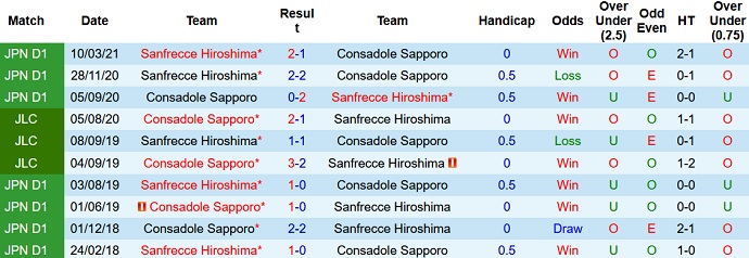 Soi kèo phạt góc Consadole Sapporo vs Sanfrecce Hiroshima, 11h00 ngày 26/9 - Ảnh 3