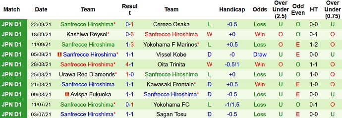 Soi kèo phạt góc Consadole Sapporo vs Sanfrecce Hiroshima, 11h00 ngày 26/9 - Ảnh 4
