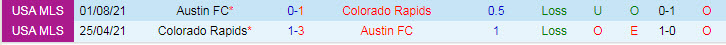 Nhận định, soi kèo Colorado Rapids vs Austin, 8h07 ngày 30/9 - Ảnh 3
