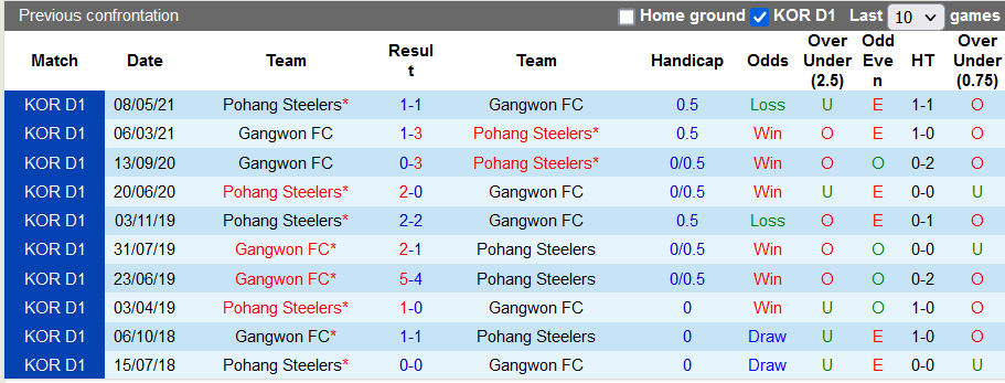 Nhận định, soi kèo Gangwon vs Pohang Steelers, 17h00 ngày 29/9 - Ảnh 3