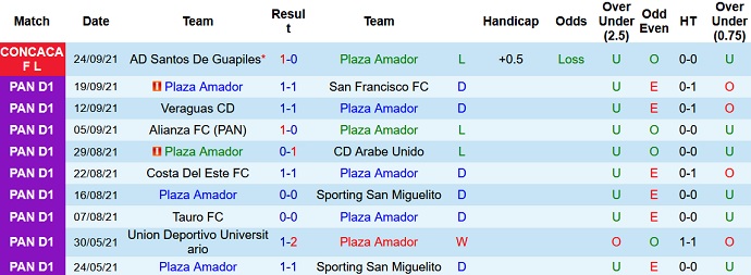 Nhận định, soi kèo Plaza Amador vs Santos Guápiles, 5h00 ngày 30/9 - Ảnh 1
