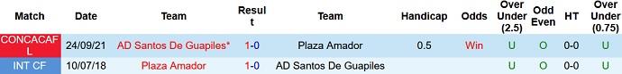 Nhận định, soi kèo Plaza Amador vs Santos Guápiles, 5h00 ngày 30/9 - Ảnh 2