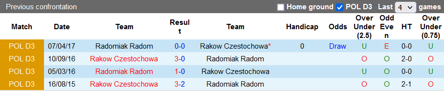 Nhận định, soi kèo Rakow vs Radomiak Radom, 22h00 ngày 29/9 - Ảnh 3