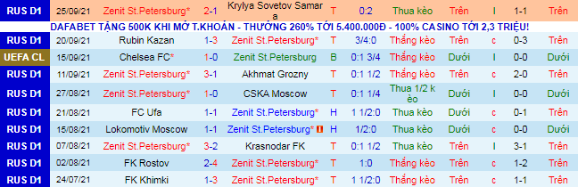 Phân tích kèo hiệp 1 Zenit vs Malmo, 23h45 ngày 29/9 - Ảnh 1