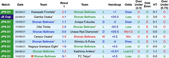 Phân tích kèo hiệp 1 Shonan Bellmare vs Yokohama F Marinos, 17h00 ngày 1/10 - Ảnh 2