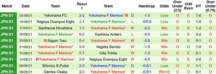 Phân tích kèo hiệp 1 Shonan Bellmare vs Yokohama F Marinos, 17h00 ngày 1/10 - Ảnh 4
