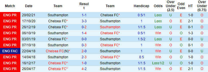 Đại bàng tiên tri dự đoán Chelsea vs Southampton, 21h ngày 2/10 - Ảnh 3