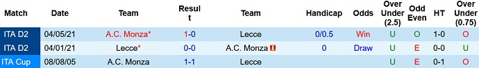 Nhận định, soi kèo Lecce vs Monza, 1h30 ngày 2/10 - Ảnh 3