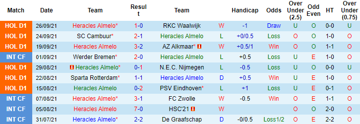 Nhận định, soi kèo Heracles Almelo vs Willem II, 1h ngày 3/10 - Ảnh 1