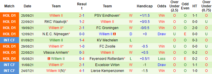Nhận định, soi kèo Heracles Almelo vs Willem II, 1h ngày 3/10 - Ảnh 2