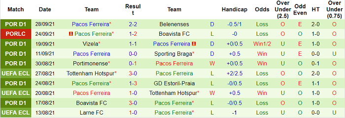 Nhận định, soi kèo Porto vs Pacos de Ferreira, 0h ngày 3/10 - Ảnh 2